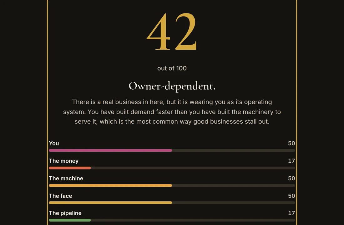 An Owner Score result: 42 out of 100, banded as owner-dependent, with six pillar scores for you, the money, the machine, the face, the pipeline and the team.
